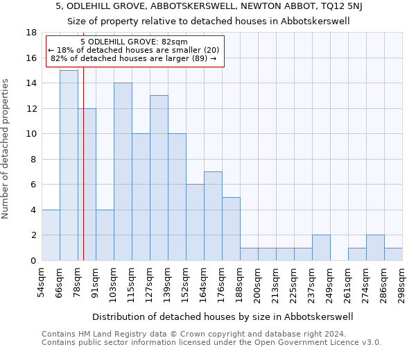 5, ODLEHILL GROVE, ABBOTSKERSWELL, NEWTON ABBOT, TQ12 5NJ: Size of property relative to detached houses in Abbotskerswell