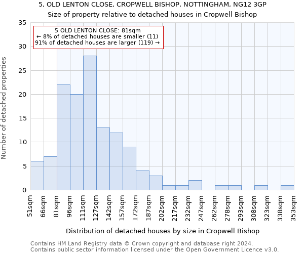 5, OLD LENTON CLOSE, CROPWELL BISHOP, NOTTINGHAM, NG12 3GP: Size of property relative to detached houses in Cropwell Bishop
