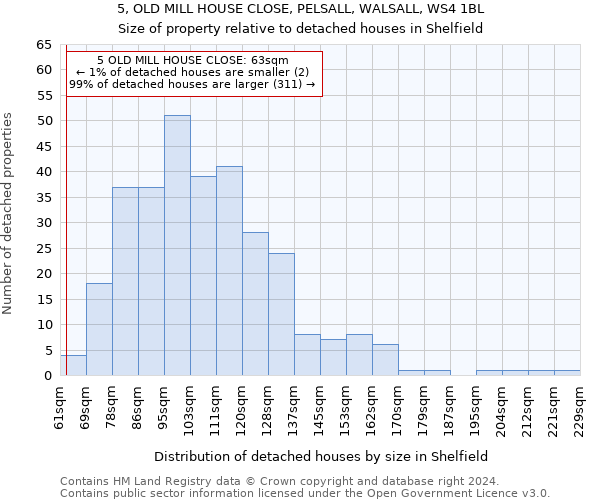 5, OLD MILL HOUSE CLOSE, PELSALL, WALSALL, WS4 1BL: Size of property relative to detached houses in Shelfield