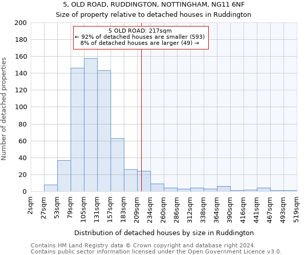 5, OLD ROAD, RUDDINGTON, NOTTINGHAM, NG11 6NF: Size of property relative to detached houses in Ruddington