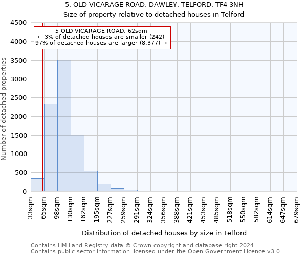 5, OLD VICARAGE ROAD, DAWLEY, TELFORD, TF4 3NH: Size of property relative to detached houses in Telford