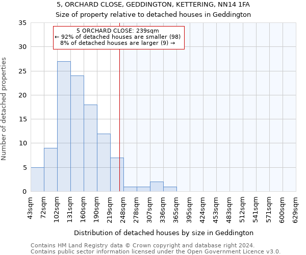 5, ORCHARD CLOSE, GEDDINGTON, KETTERING, NN14 1FA: Size of property relative to detached houses in Geddington