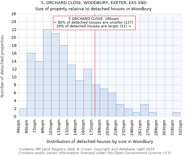 5, ORCHARD CLOSE, WOODBURY, EXETER, EX5 1ND: Size of property relative to detached houses in Woodbury