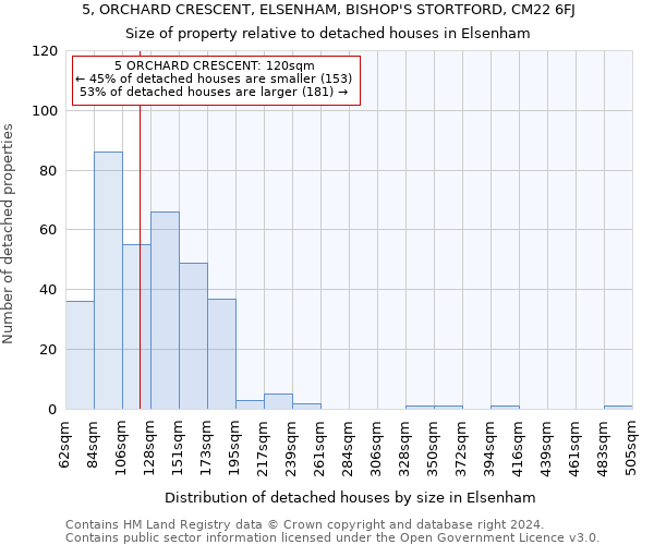 5, ORCHARD CRESCENT, ELSENHAM, BISHOP'S STORTFORD, CM22 6FJ: Size of property relative to detached houses in Elsenham