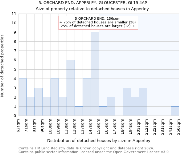 5, ORCHARD END, APPERLEY, GLOUCESTER, GL19 4AP: Size of property relative to detached houses in Apperley