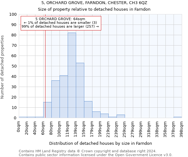 5, ORCHARD GROVE, FARNDON, CHESTER, CH3 6QZ: Size of property relative to detached houses in Farndon