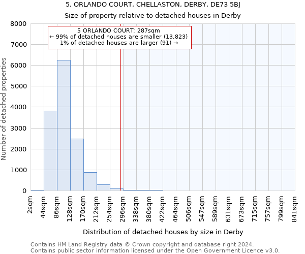 5, ORLANDO COURT, CHELLASTON, DERBY, DE73 5BJ: Size of property relative to detached houses in Derby