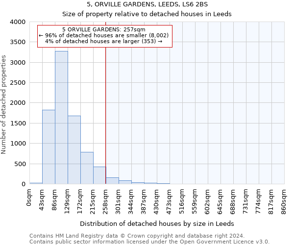 5, ORVILLE GARDENS, LEEDS, LS6 2BS: Size of property relative to detached houses in Leeds