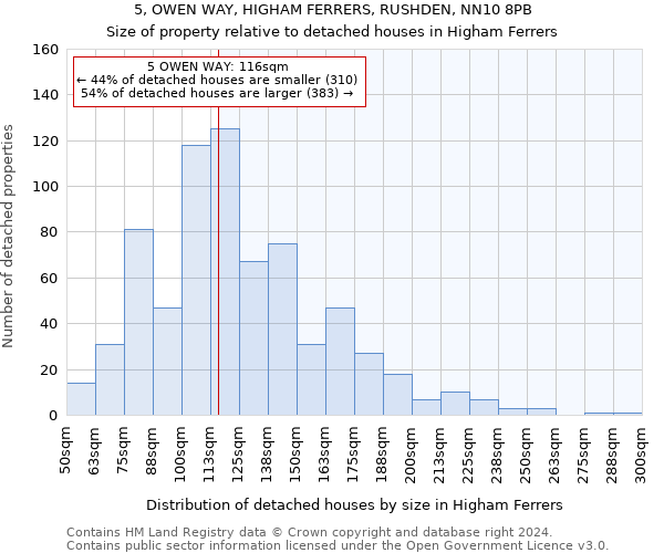 5, OWEN WAY, HIGHAM FERRERS, RUSHDEN, NN10 8PB: Size of property relative to detached houses in Higham Ferrers