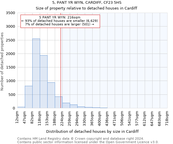 5, PANT YR WYN, CARDIFF, CF23 5HS: Size of property relative to detached houses in Cardiff