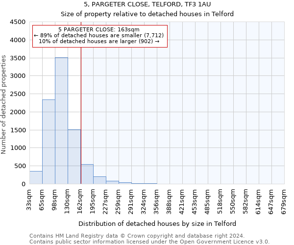 5, PARGETER CLOSE, TELFORD, TF3 1AU: Size of property relative to detached houses in Telford