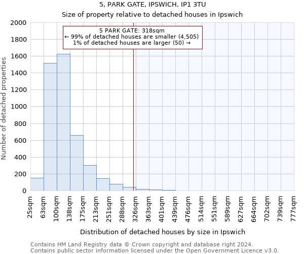 5, PARK GATE, IPSWICH, IP1 3TU: Size of property relative to detached houses in Ipswich