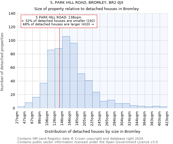 5, PARK HILL ROAD, BROMLEY, BR2 0JX: Size of property relative to detached houses in Bromley