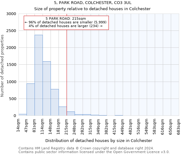 5, PARK ROAD, COLCHESTER, CO3 3UL: Size of property relative to detached houses in Colchester
