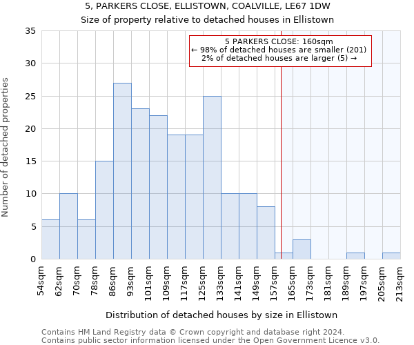 5, PARKERS CLOSE, ELLISTOWN, COALVILLE, LE67 1DW: Size of property relative to detached houses in Ellistown