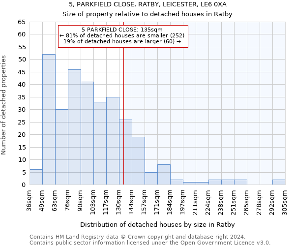 5, PARKFIELD CLOSE, RATBY, LEICESTER, LE6 0XA: Size of property relative to detached houses in Ratby