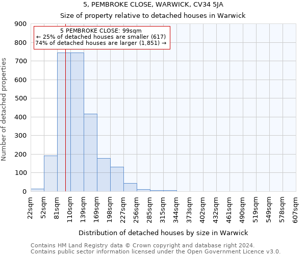 5, PEMBROKE CLOSE, WARWICK, CV34 5JA: Size of property relative to detached houses in Warwick