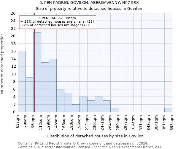 5, PEN PADRIG, GOVILON, ABERGAVENNY, NP7 9RX: Size of property relative to detached houses in Govilon