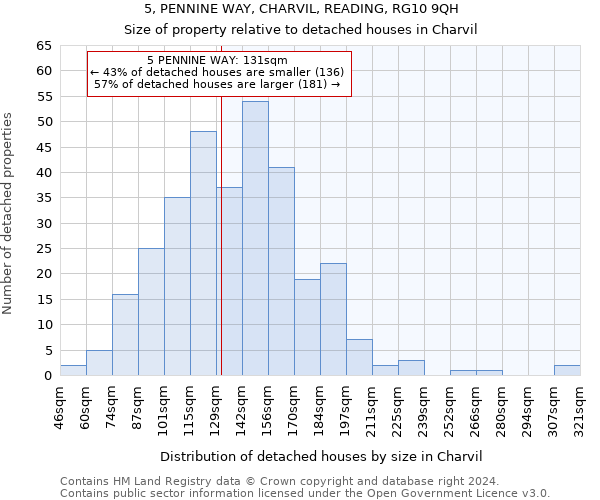 5, PENNINE WAY, CHARVIL, READING, RG10 9QH: Size of property relative to detached houses in Charvil