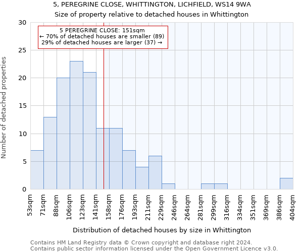5, PEREGRINE CLOSE, WHITTINGTON, LICHFIELD, WS14 9WA: Size of property relative to detached houses in Whittington