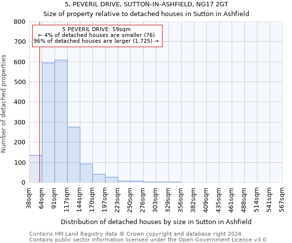 5, PEVERIL DRIVE, SUTTON-IN-ASHFIELD, NG17 2GT: Size of property relative to detached houses in Sutton in Ashfield