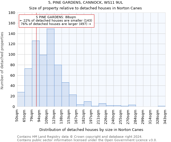 5, PINE GARDENS, CANNOCK, WS11 9UL: Size of property relative to detached houses in Norton Canes