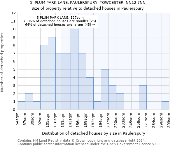 5, PLUM PARK LANE, PAULERSPURY, TOWCESTER, NN12 7NN: Size of property relative to detached houses in Paulerspury