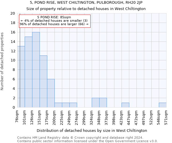5, POND RISE, WEST CHILTINGTON, PULBOROUGH, RH20 2JP: Size of property relative to detached houses in West Chiltington