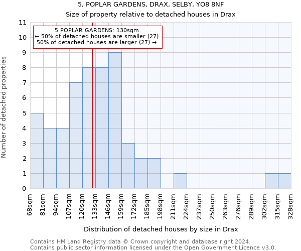 5, POPLAR GARDENS, DRAX, SELBY, YO8 8NF: Size of property relative to detached houses in Drax