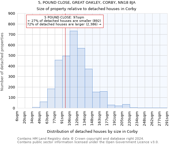 5, POUND CLOSE, GREAT OAKLEY, CORBY, NN18 8JA: Size of property relative to detached houses in Corby