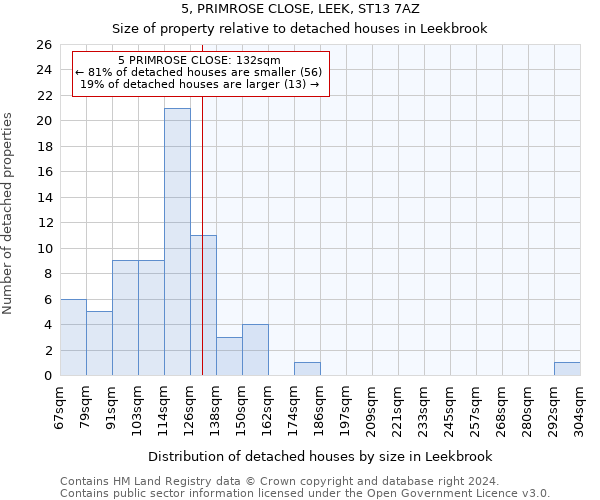 5, PRIMROSE CLOSE, LEEK, ST13 7AZ: Size of property relative to detached houses in Leekbrook