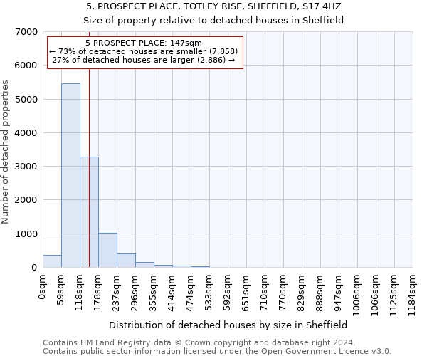 5, PROSPECT PLACE, TOTLEY RISE, SHEFFIELD, S17 4HZ: Size of property relative to detached houses in Sheffield
