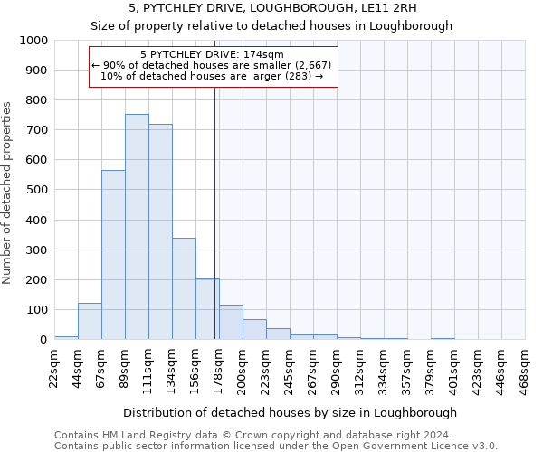 5, PYTCHLEY DRIVE, LOUGHBOROUGH, LE11 2RH: Size of property relative to detached houses in Loughborough