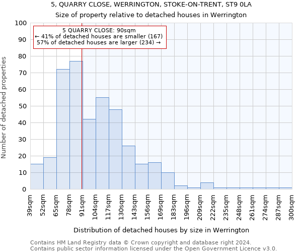 5, QUARRY CLOSE, WERRINGTON, STOKE-ON-TRENT, ST9 0LA: Size of property relative to detached houses in Werrington