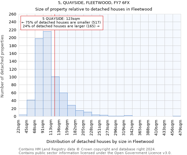 5, QUAYSIDE, FLEETWOOD, FY7 6FX: Size of property relative to detached houses in Fleetwood