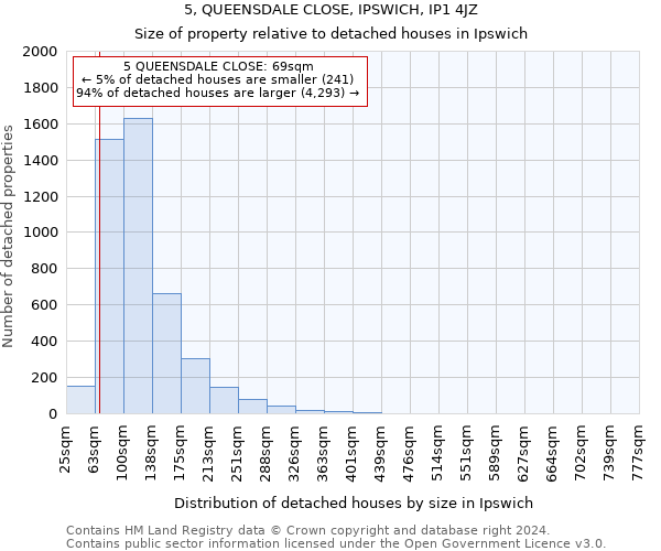 5, QUEENSDALE CLOSE, IPSWICH, IP1 4JZ: Size of property relative to detached houses in Ipswich