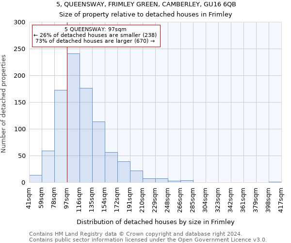5, QUEENSWAY, FRIMLEY GREEN, CAMBERLEY, GU16 6QB: Size of property relative to detached houses in Frimley
