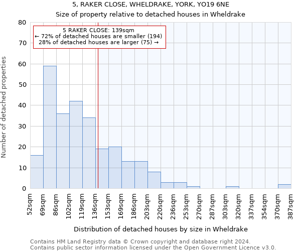 5, RAKER CLOSE, WHELDRAKE, YORK, YO19 6NE: Size of property relative to detached houses in Wheldrake
