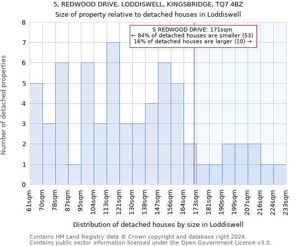 5, REDWOOD DRIVE, LODDISWELL, KINGSBRIDGE, TQ7 4BZ: Size of property relative to detached houses in Loddiswell