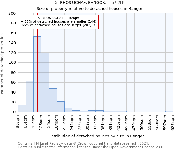 5, RHOS UCHAF, BANGOR, LL57 2LP: Size of property relative to detached houses in Bangor