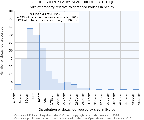 5, RIDGE GREEN, SCALBY, SCARBOROUGH, YO13 0QF: Size of property relative to detached houses in Scalby