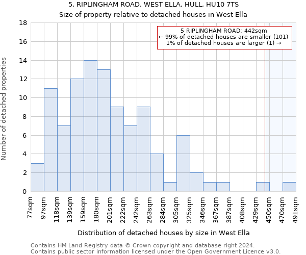 5, RIPLINGHAM ROAD, WEST ELLA, HULL, HU10 7TS: Size of property relative to detached houses in West Ella