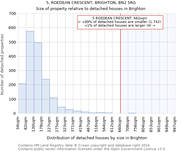 5, ROEDEAN CRESCENT, BRIGHTON, BN2 5RG: Size of property relative to detached houses in Brighton