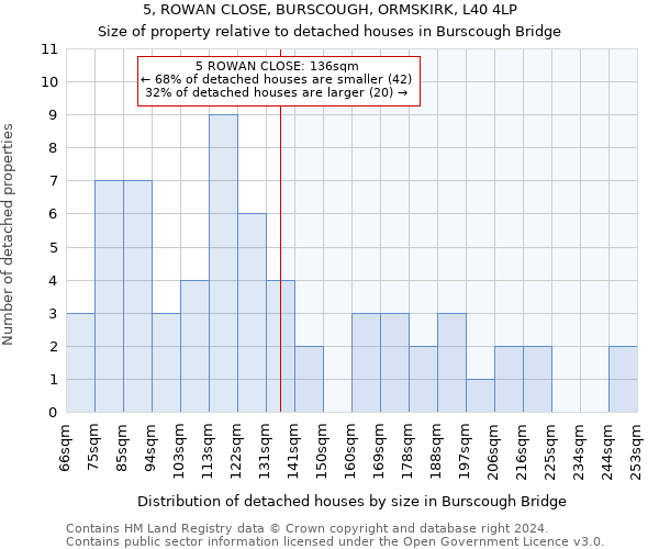 5, ROWAN CLOSE, BURSCOUGH, ORMSKIRK, L40 4LP: Size of property relative to detached houses in Burscough Bridge