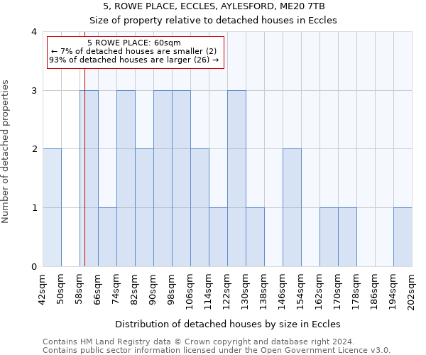 5, ROWE PLACE, ECCLES, AYLESFORD, ME20 7TB: Size of property relative to detached houses in Eccles