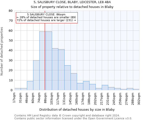 5, SALISBURY CLOSE, BLABY, LEICESTER, LE8 4BA: Size of property relative to detached houses in Blaby
