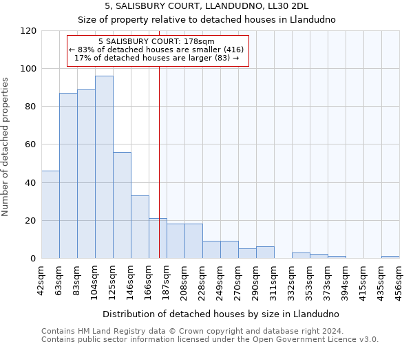 5, SALISBURY COURT, LLANDUDNO, LL30 2DL: Size of property relative to detached houses in Llandudno