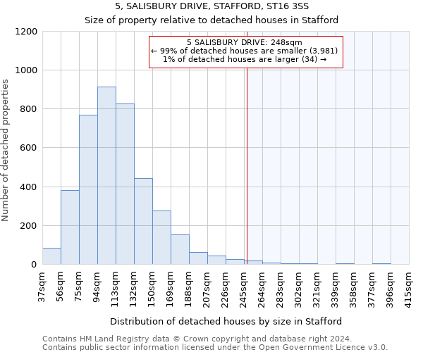5, SALISBURY DRIVE, STAFFORD, ST16 3SS: Size of property relative to detached houses in Stafford