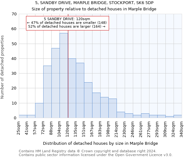 5, SANDBY DRIVE, MARPLE BRIDGE, STOCKPORT, SK6 5DP: Size of property relative to detached houses in Marple Bridge