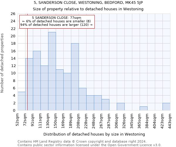 5, SANDERSON CLOSE, WESTONING, BEDFORD, MK45 5JP: Size of property relative to detached houses in Westoning